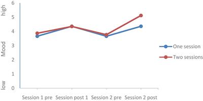 Acute Bouts of Exercising Improved Mood, Rumination and Social Interaction in Inpatients With Mental Disorders